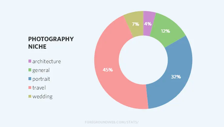 Photography Niche